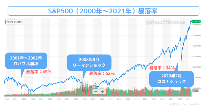 2000年～2021年のS&P500の暴落率