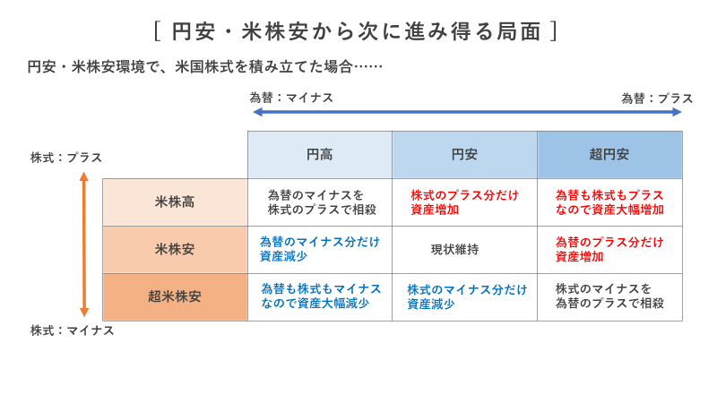 円安・米株安環境で、米国株式を積み立てた場合
